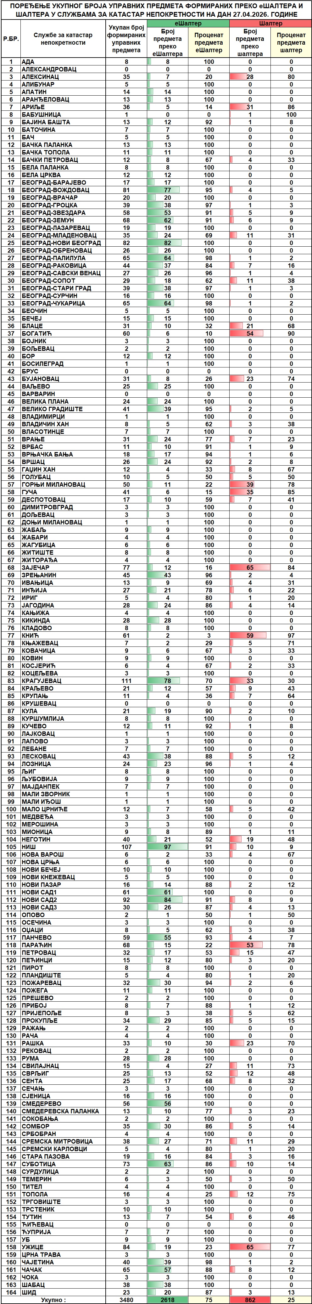 /content/images/stranice/statistika/2026/04/Dnevni izveštaj na dan 27.04.2026.jpg